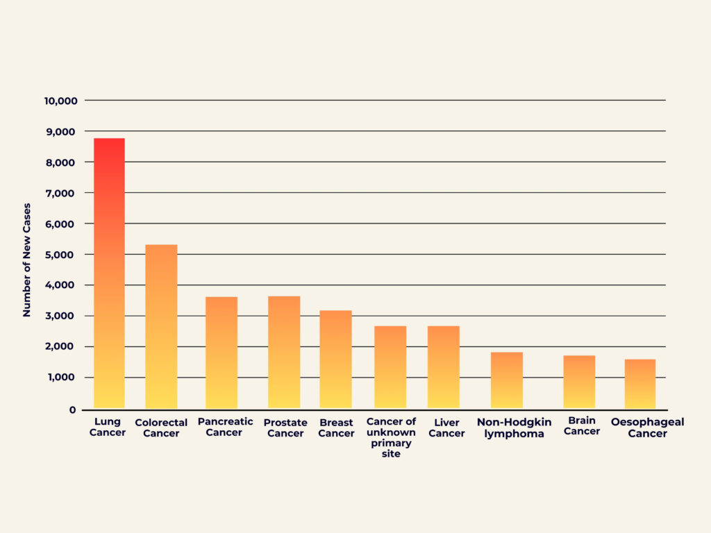 Mortality rate of cancer in Australia