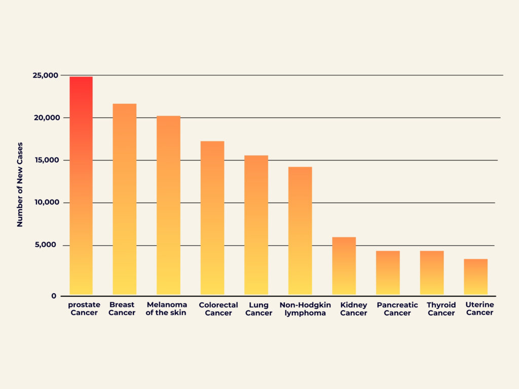 cancer cases in Australia